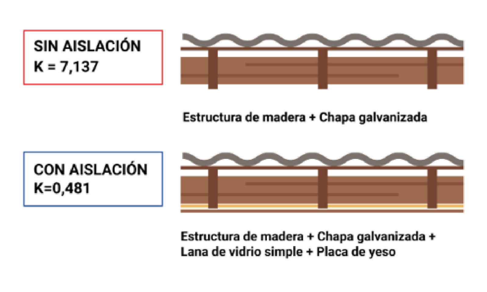 con-sin aislación