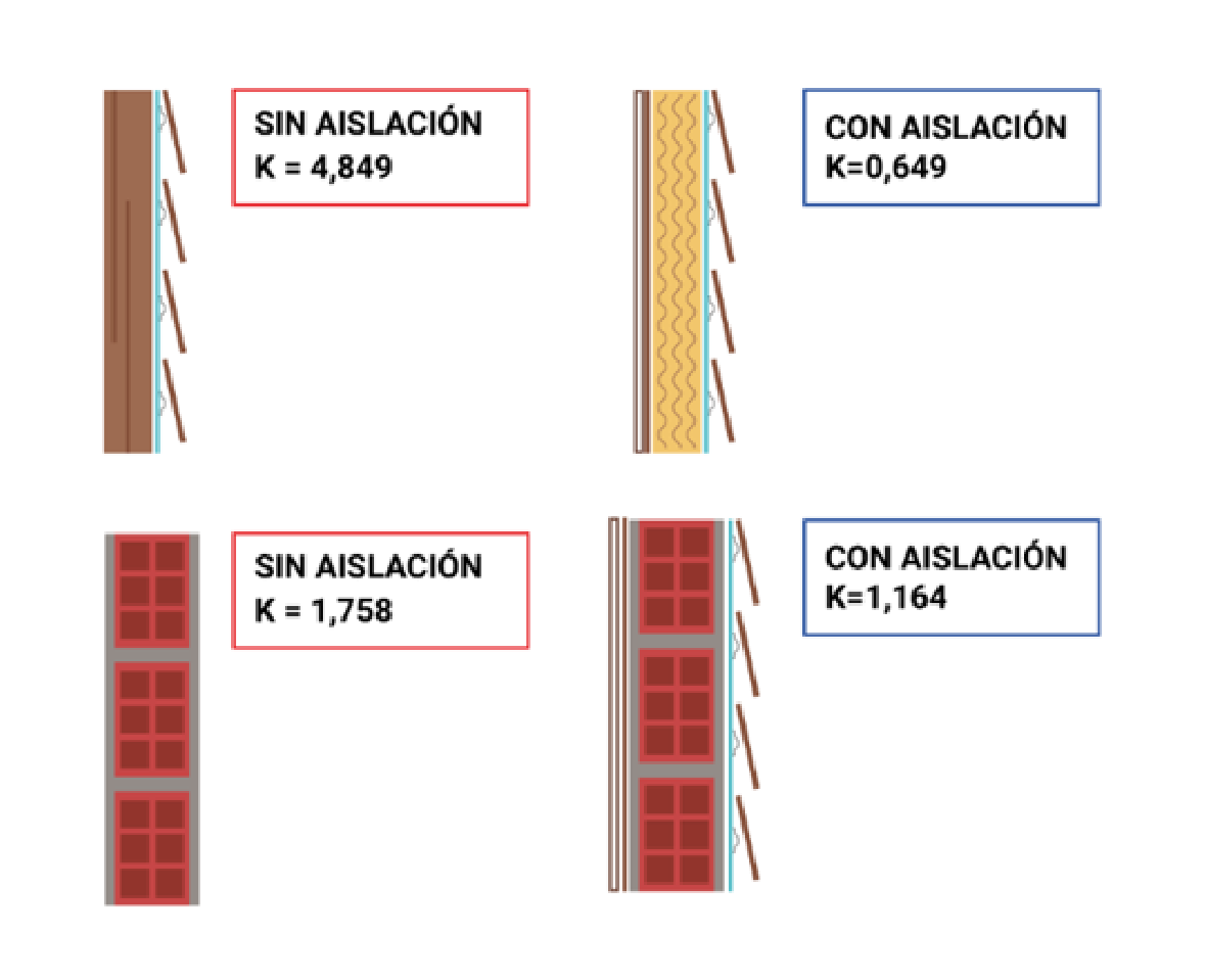con-sin aislación